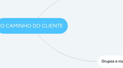 Mind Map: O CAMINHO DO CLIENTE