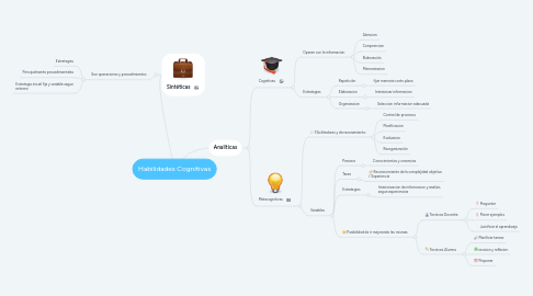 Mind Map: Habilidades Cognitivas