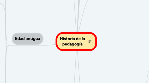 Mind Map: Historia de la pedagogía
