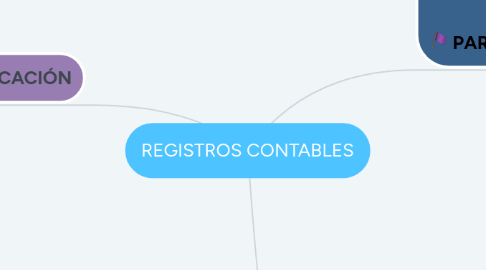 Mind Map: REGISTROS CONTABLES