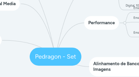 Mind Map: Pedragon - Set