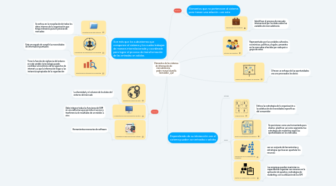 Mind Map: Elementos de los sistemas de información de mercadotecnia pedro manuel alamilla hernandez _ujat