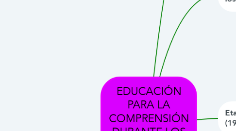 Mind Map: EDUCACIÓN PARA LA COMPRENSIÓN DURANTE LOS PRIMEROS AÑOS