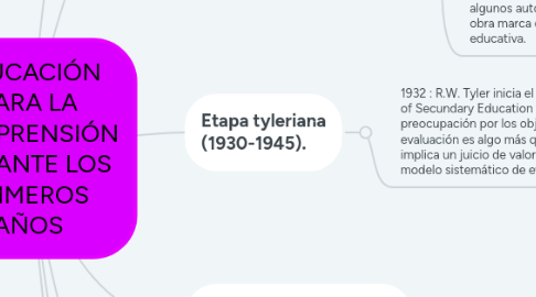 Mind Map: Historia de la Evaluación Educativa