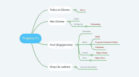 Mind Map: Projetos PJ