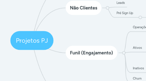 Mind Map: Projetos PJ