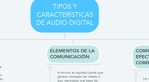 Mind Map: TIPOS Y CARACTERÍSTICAS DE AUDIO DIGITAL