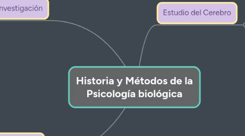 Mind Map: Historia y Métodos de la Psicología biológica