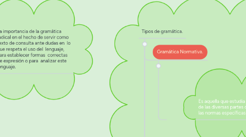 Mind Map: Gramatica