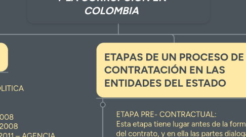 Mind Map: LA CONTRATACIÓN PÚBLICA Y LA CORRUPCIÓN EN COLOMBIA