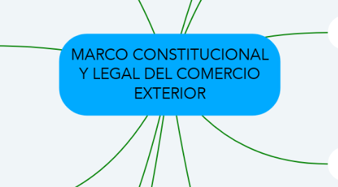 Mind Map: MARCO CONSTITUCIONAL Y LEGAL DEL COMERCIO EXTERIOR