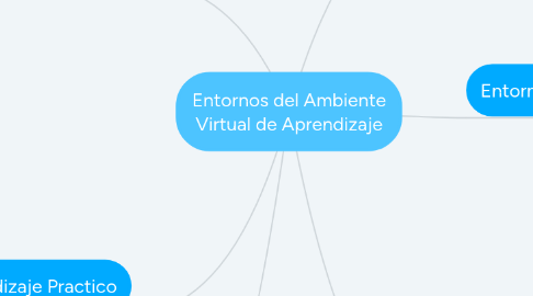 Mind Map: Entornos del Ambiente Virtual de Aprendizaje