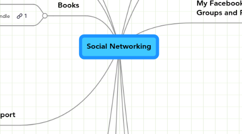 Mind Map: Social Networking