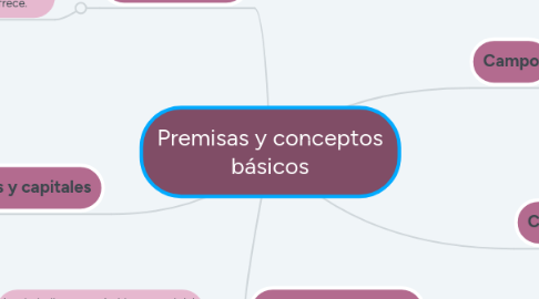 Mind Map: Premisas y conceptos básicos