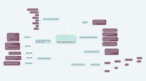 Mind Map: Texto Argumentativo