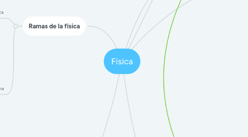 Mind Map: Física