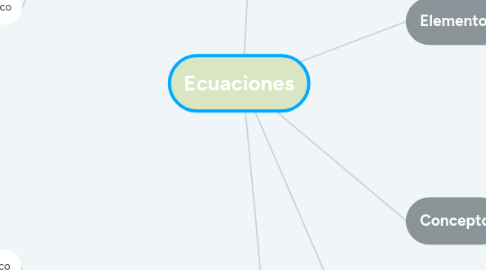 Mind Map: Ecuaciones