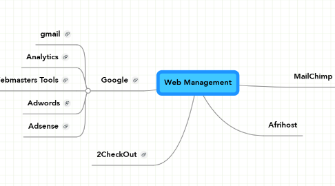 Mind Map: Web Management