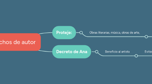 Mind Map: Derechos de autor