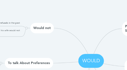 Mind Map: WOULD