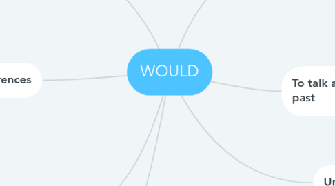 Mind Map: WOULD