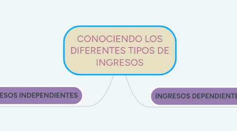 Mind Map: CONOCIENDO LOS DIFERENTES TIPOS DE INGRESOS