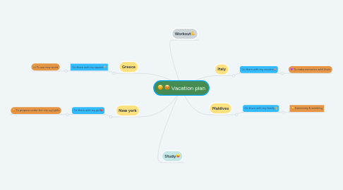 Mind Map: Vacation plan