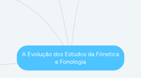 Mind Map: A Evolução dos Estudos da Fónetica e Fonologia