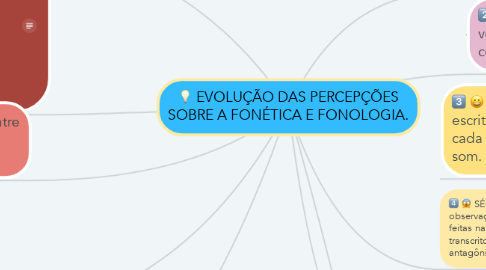 Mind Map: EVOLUÇÃO DAS PERCEPÇÕES SOBRE A FONÉTICA E FONOLOGIA.