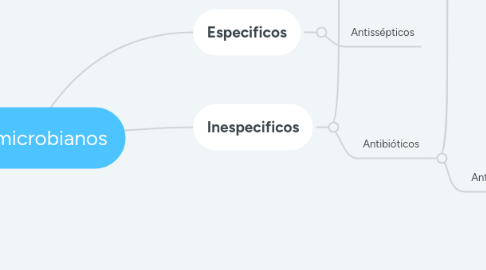 Mind Map: Antimicrobianos