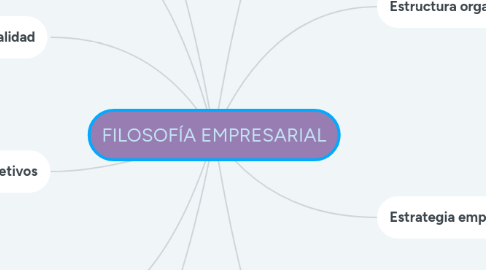 Mind Map: FILOSOFÍA EMPRESARIAL
