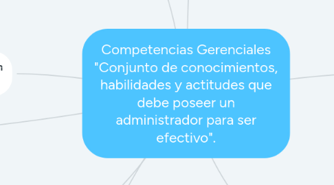 Mind Map: Competencias Gerenciales "Conjunto de conocimientos, habilidades y actitudes que debe poseer un administrador para ser efectivo".