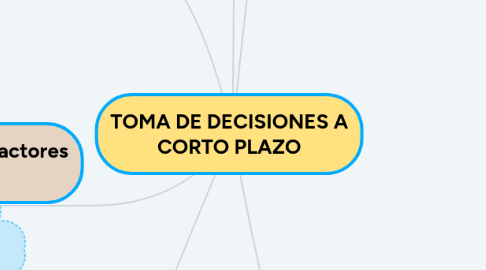 Mind Map: TOMA DE DECISIONES A CORTO PLAZO