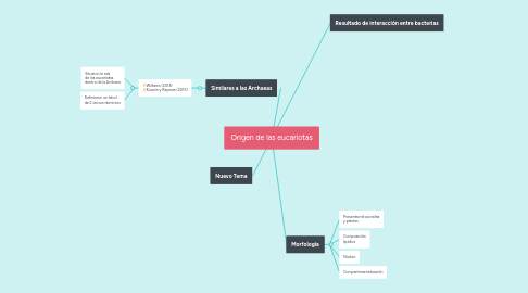 Mind Map: Origen de las eucariotas