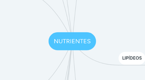 Mind Map: NUTRIENTES