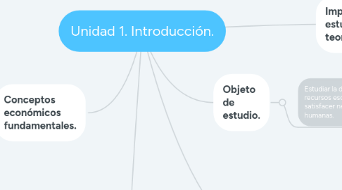 Mind Map: Unidad 1. Introducción.