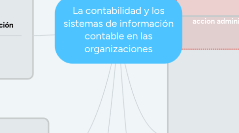 Mind Map: La contabilidad y los sistemas de información contable en las organizaciones