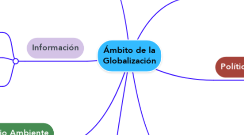 Mind Map: Ámbito de la Globalización