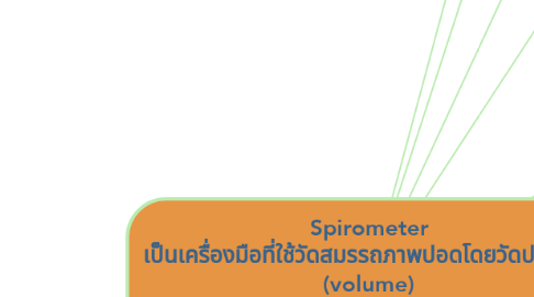 Mind Map: Spirometer เป็นเครื่องมือที่ใช้วัดสมรรถภาพปอดโดยวัดปริมาตร (volume) และอัตราการไหล (flow) ของอากาศจากลมหายใจเข้าและออกจากปอด