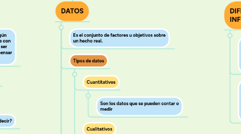 Mind Map: DATOS E INFORMACION