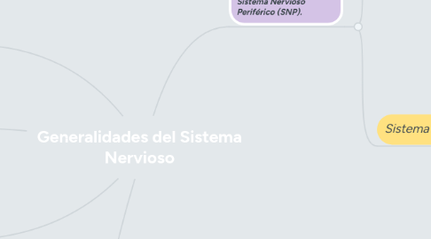 Mind Map: Generalidades del Sistema Nervioso