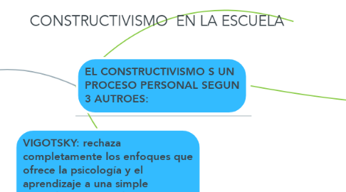 Mind Map: CONSTRUCTIVISMO  EN LA ESCUELA