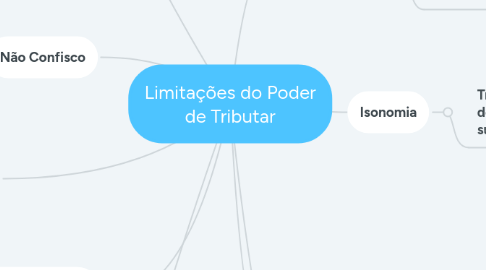 Mind Map: Limitações do Poder de Tributar