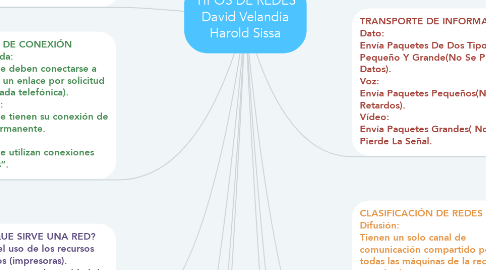 Mind Map: TIPOS DE REDES David Velandia Harold Sissa