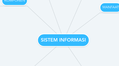 Mind Map: SISTEM INFORMASI