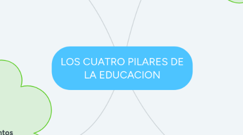 Mind Map: LOS CUATRO PILARES DE LA EDUCACION