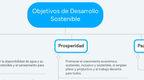 Mind Map: Objetivos de Desarrollo Sostenible