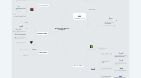 Mind Map: Epistemologia E Historia de la Pedagogia