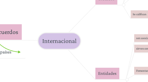 Mind Map: Internacional