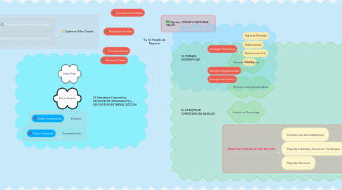 Mind Map: 9 y 10: Modelo de Negocio